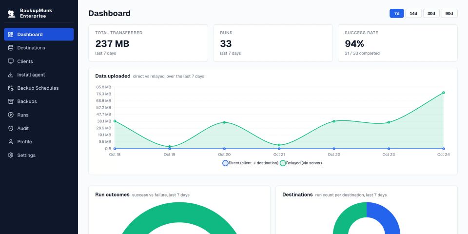 BackupMunk Enterprise dashboard showing data uploaded, 33 backup runs and a 94% success rate over the last 7 days